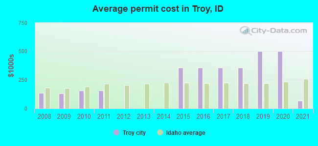 Average permit cost in Troy, ID