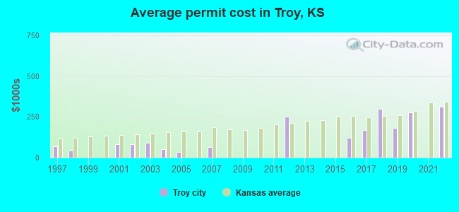 Average permit cost in Troy, KS
