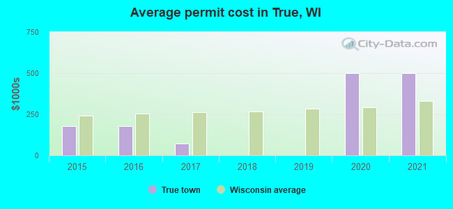 Average permit cost in True, WI