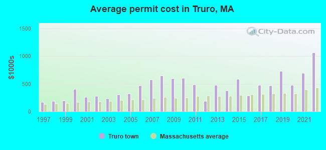 Average permit cost in Truro, MA