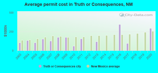 Average permit cost in Truth or Consequences, NM