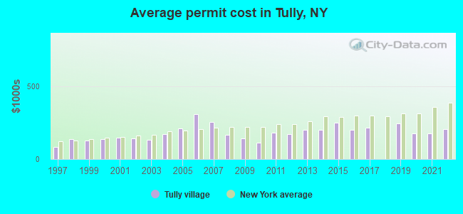 Average permit cost in Tully, NY