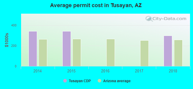 Average permit cost in Tusayan, AZ