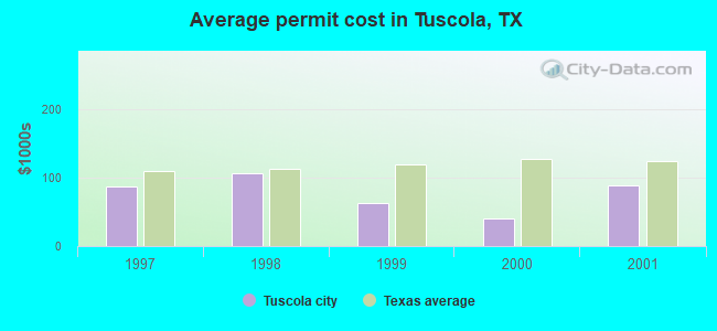 Average permit cost in Tuscola, TX