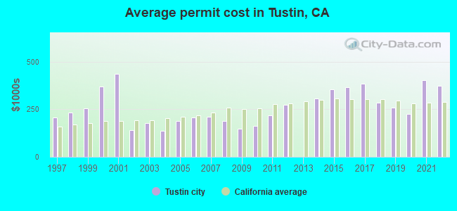 Average permit cost in Tustin, CA