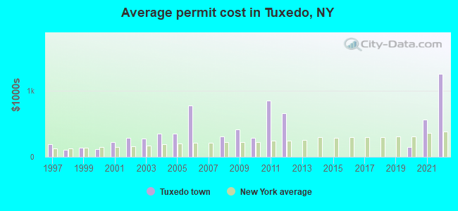 Average permit cost in Tuxedo, NY