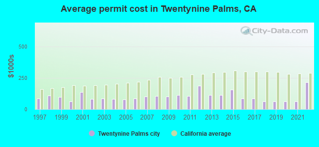 Average permit cost in Twentynine Palms, CA