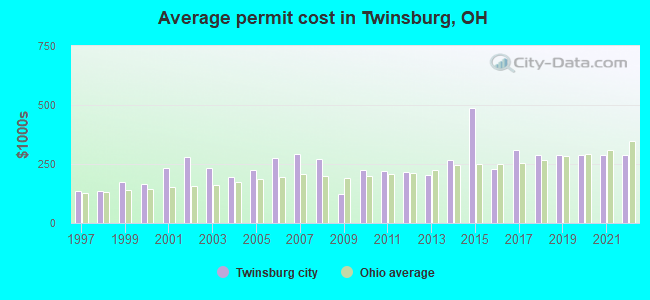 Average permit cost in Twinsburg, OH