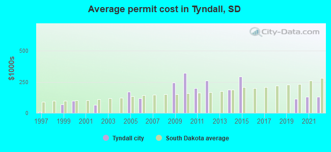 Average permit cost in Tyndall, SD