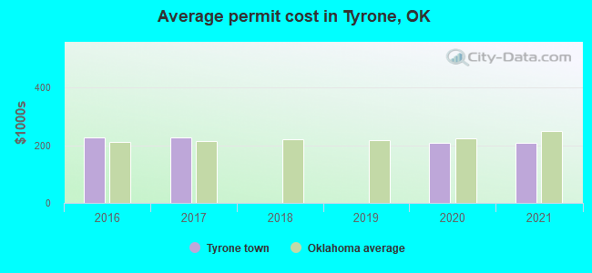 Average permit cost in Tyrone, OK