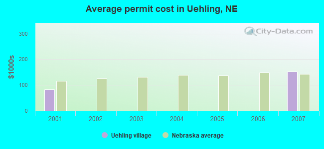 Average permit cost in Uehling, NE