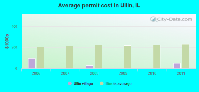 Average permit cost in Ullin, IL