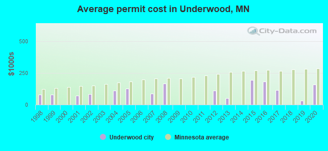 Average permit cost in Underwood, MN