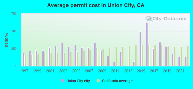 Average permit cost in Union City, CA