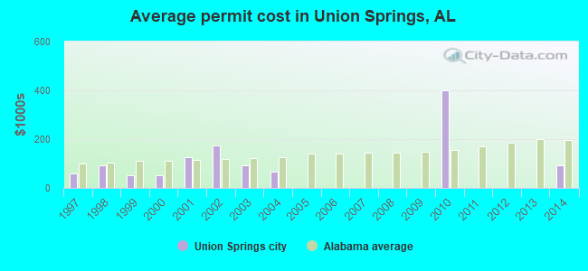 Average permit cost in Union Springs, AL