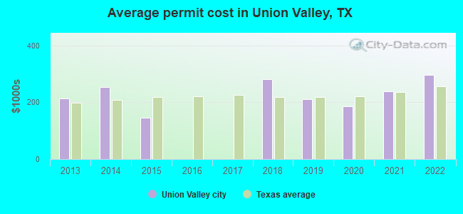 Average permit cost in Union Valley, TX