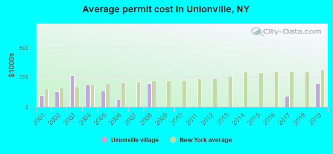 Average permit cost in Unionville, NY