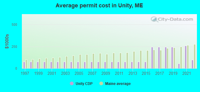 Average permit cost in Unity, ME