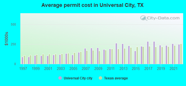 Average permit cost in Universal City, TX