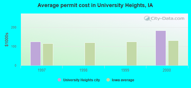 Average permit cost in University Heights, IA