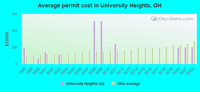 Average permit cost in University Heights, OH