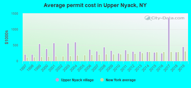 Average permit cost in Upper Nyack, NY