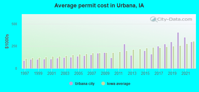 Average permit cost in Urbana, IA