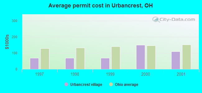 Average permit cost in Urbancrest, OH
