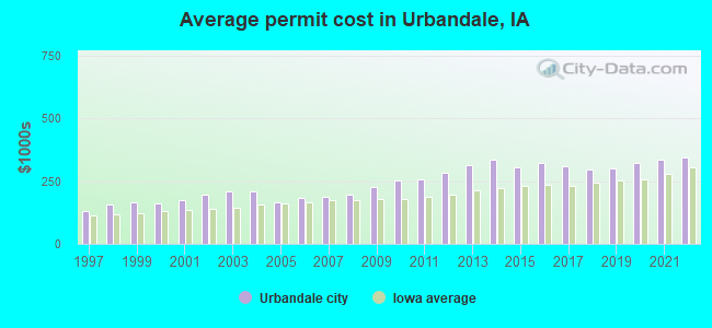 Average permit cost in Urbandale, IA