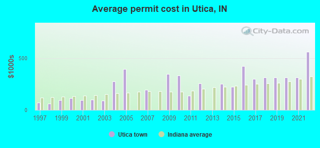 Average permit cost in Utica, IN