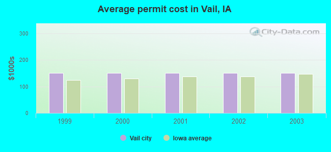 Average permit cost in Vail, IA