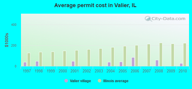 Average permit cost in Valier, IL