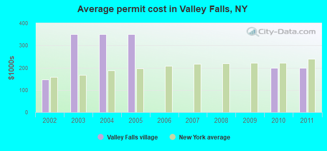 Average permit cost in Valley Falls, NY