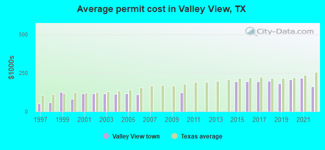 Average permit cost in Valley View, TX