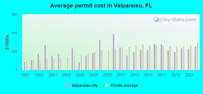 Average permit cost in Valparaiso, FL