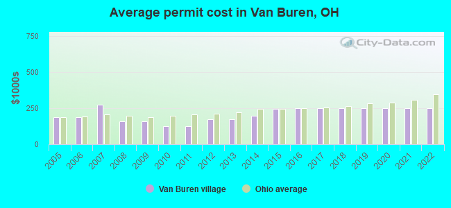 Average permit cost in Van Buren, OH