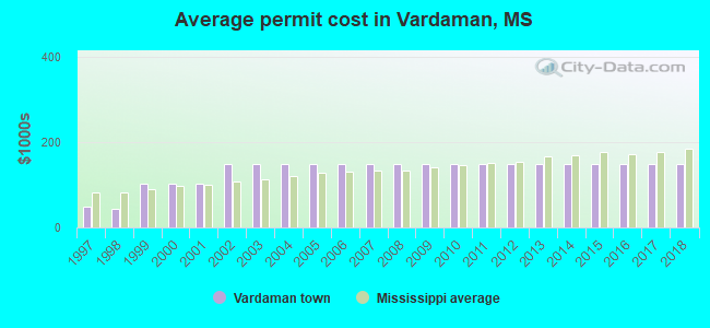 Average permit cost in Vardaman, MS