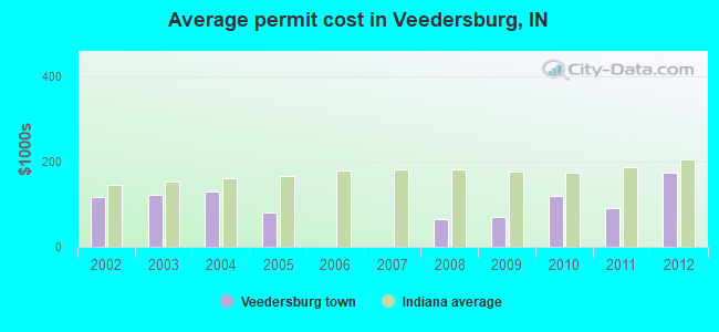 Average permit cost in Veedersburg, IN