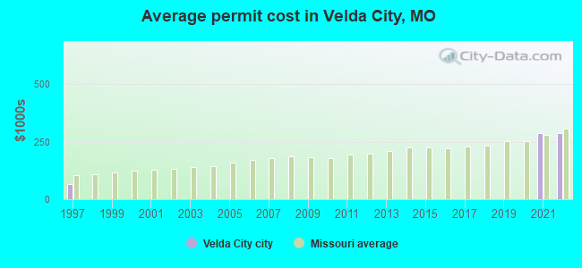Average permit cost in Velda City, MO