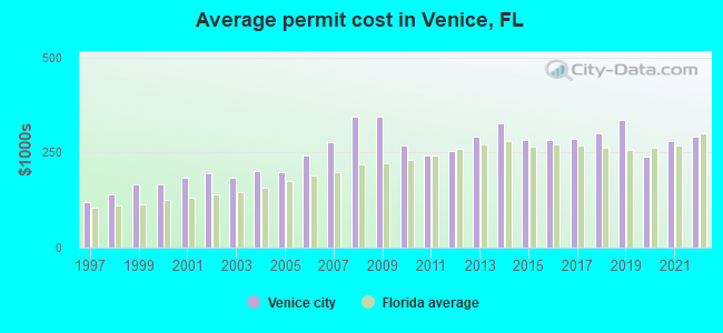 Average permit cost in Venice, FL
