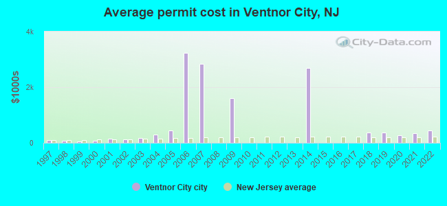 Average permit cost in Ventnor City, NJ