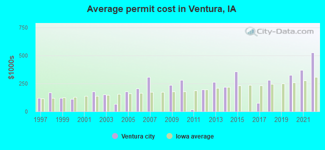 Average permit cost in Ventura, IA
