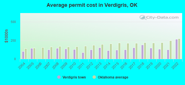 Average permit cost in Verdigris, OK