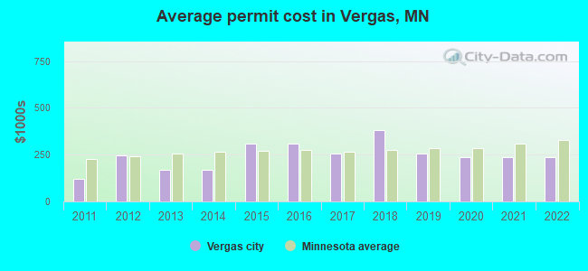 Average permit cost in Vergas, MN
