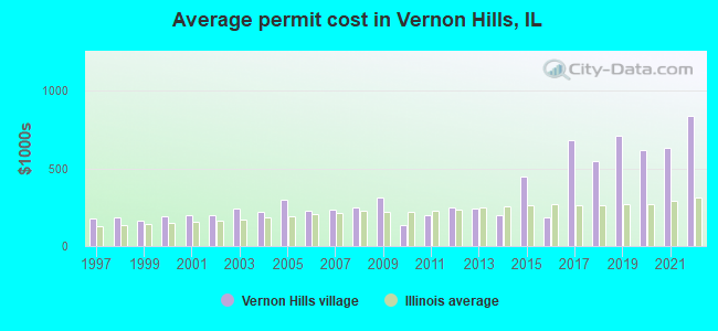Average permit cost in Vernon Hills, IL