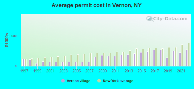 Average permit cost in Vernon, NY