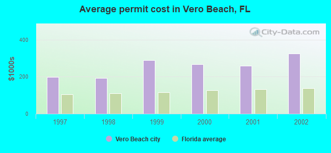 Average permit cost in Vero Beach, FL