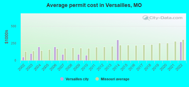 Average permit cost in Versailles, MO