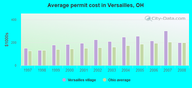 Average permit cost in Versailles, OH