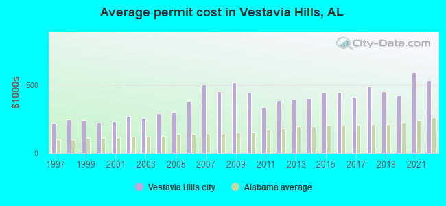 Average permit cost in Vestavia Hills, AL